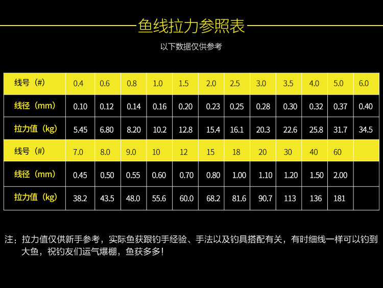 大力马PE线主线接头选用的线号研究