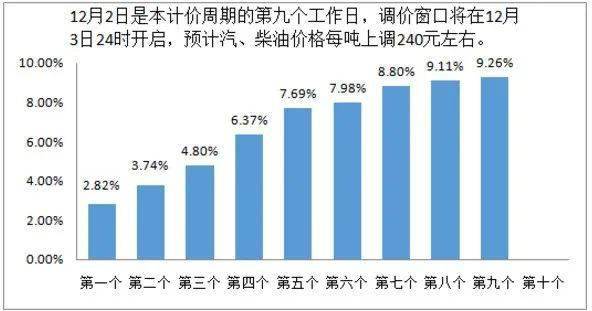 最新预测，下一轮油价调整趋势分析